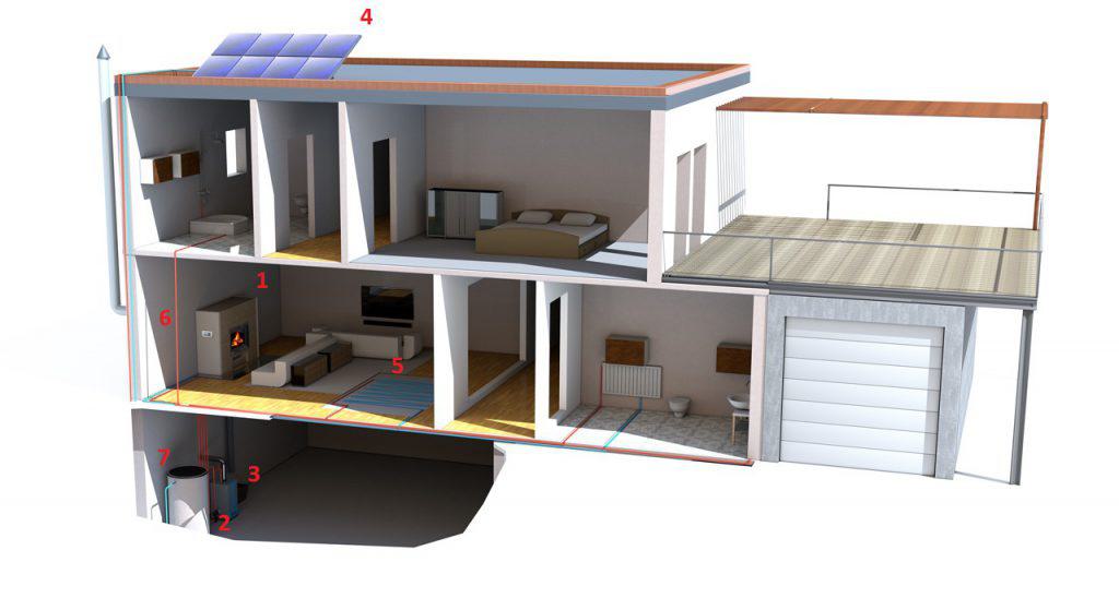 Funktionsweise eines Ökologisches Hauses